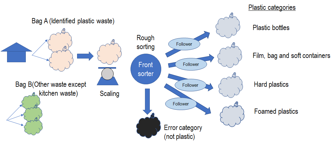 Sorting method